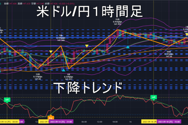 米ドル/円2023年9月19日（火）のトレンド判断