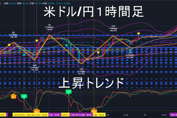 米ドル/円2023年9月26日（火）のトレンド判断
