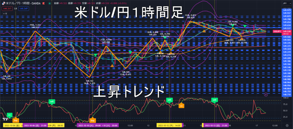 米ドル/円2023年10月17日（火）のトレンド判断