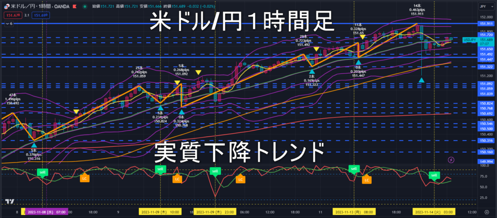 米ドル/円2023年11月14日（火）のトレンド判断