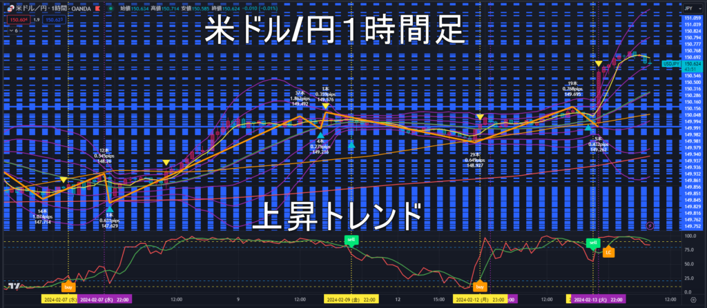 米ドル/円2024年2月14日（水）のトレンド判断