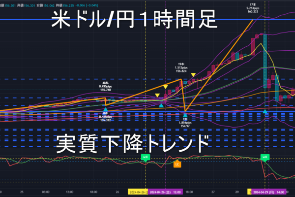 米ドル/円2024年4月30日（火）のトレンド判断