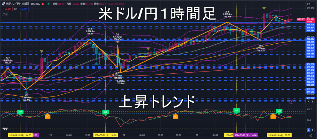 米ドル/円2024年5月24日（金）のトレンド判断