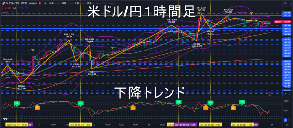 米ドル/円2024年5月27日（月）の見通し