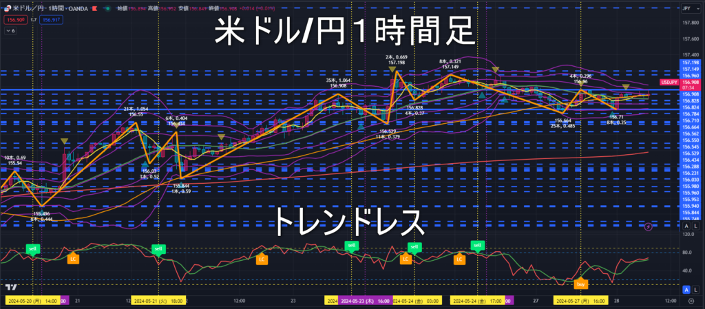 米ドル/円2024年5月28日（火）のトレンド判断