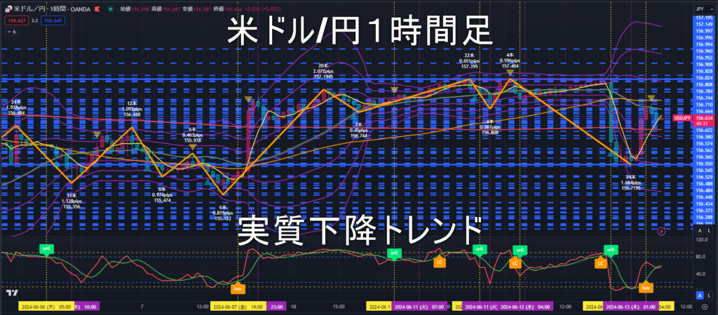 米ドル/円2024年6月13日（木）のトレンド判断