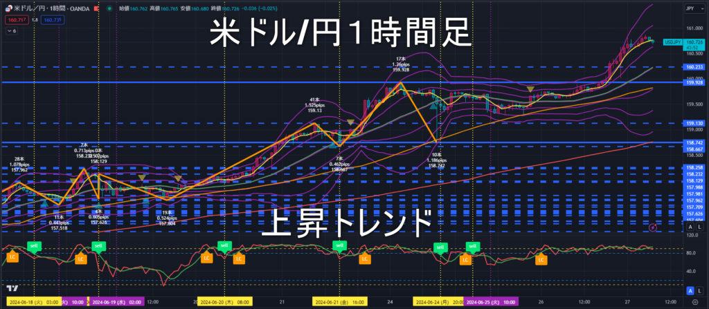 米ドル/円2024年6月27日（木）のトレンド判断