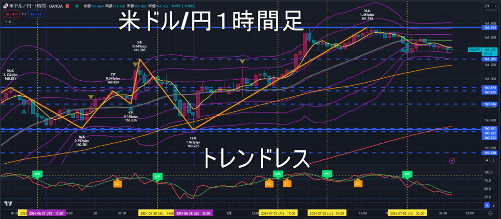 米ドル/円2024年7月3日（水）のトレンド判断