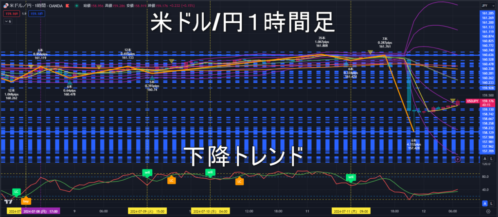 米ドル/円2024年7月12日（金）のトレンド判断