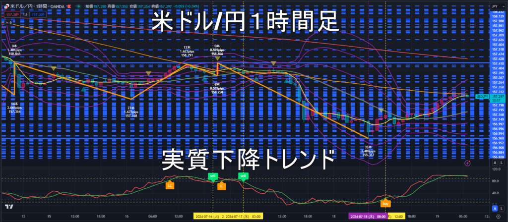 米ドル/円2024年7月19日（金）のトレンド判断