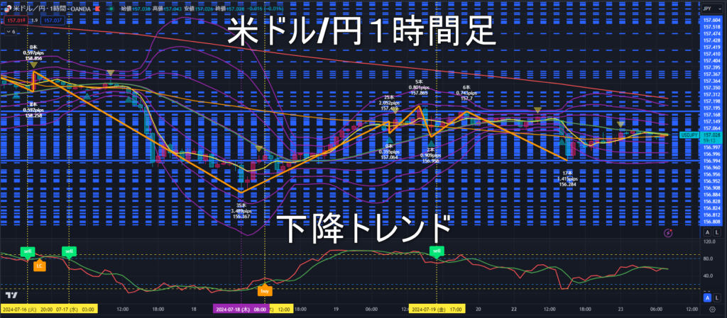 米ドル/円2024年7月23日（火）のトレンド判断