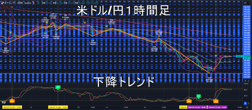 米ドル/円2024年7月26日（金）のトレンド判断