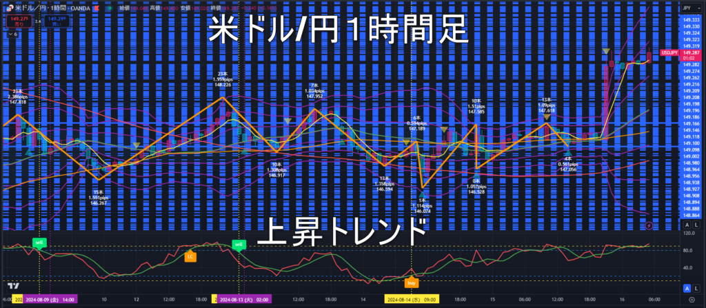 米ドル/円2024年8月16日（金）のトレンド判断