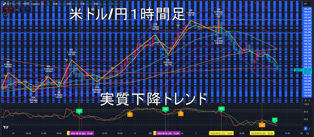 米ドル/円2024年9月4日（水）のトレンド判断