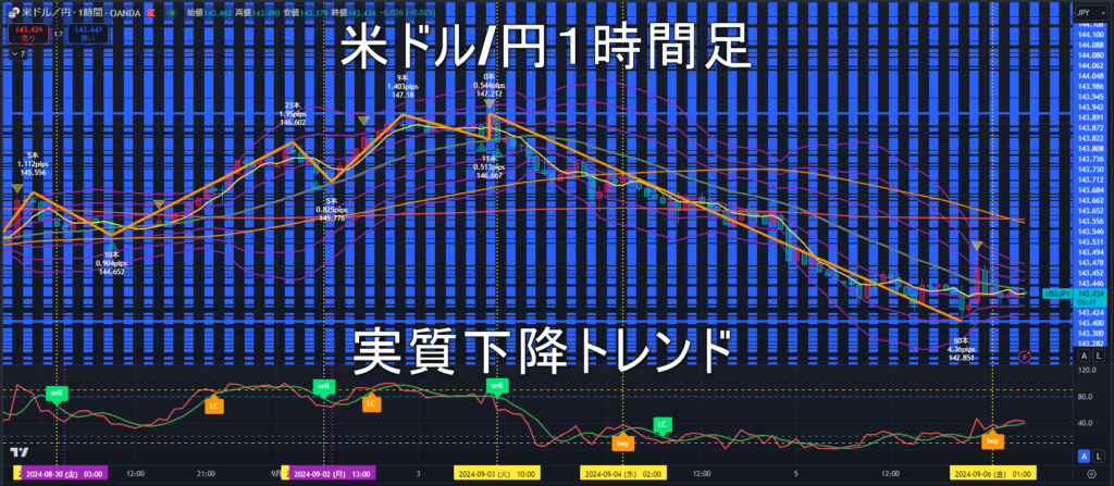 米ドル/円2024年9月6日（金）のトレンド判断