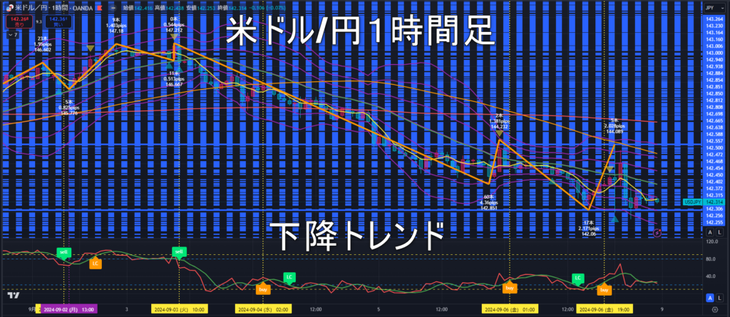 米ドル/円2024年9月9日（月）の見通し