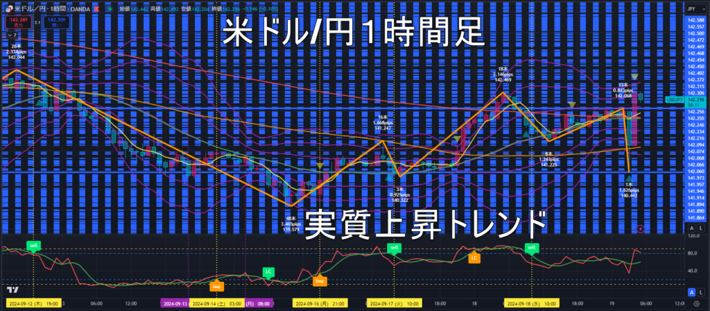 米ドル/円2024年9月19日（木）のトレンド判断