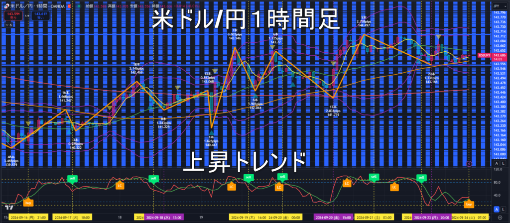 米ドル/円2024年9月24日（火）のトレンド判断