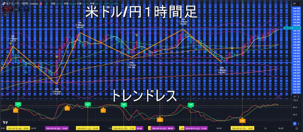 米ドル/円2024年9月26日（木）のトレンド判断