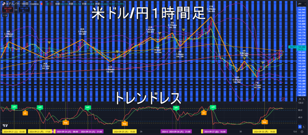 米ドル/円2024年10月1日（火）のトレンド判断