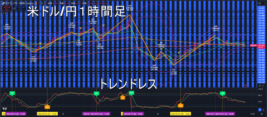 米ドル/円2024年10月2日（水）のトレンド判断