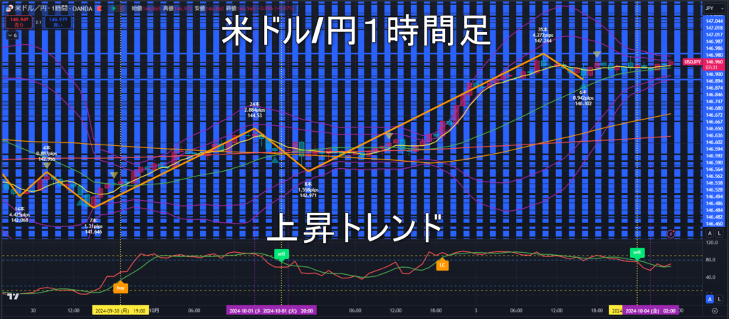 米ドル/円2024年10月4日（金）のトレンド判断