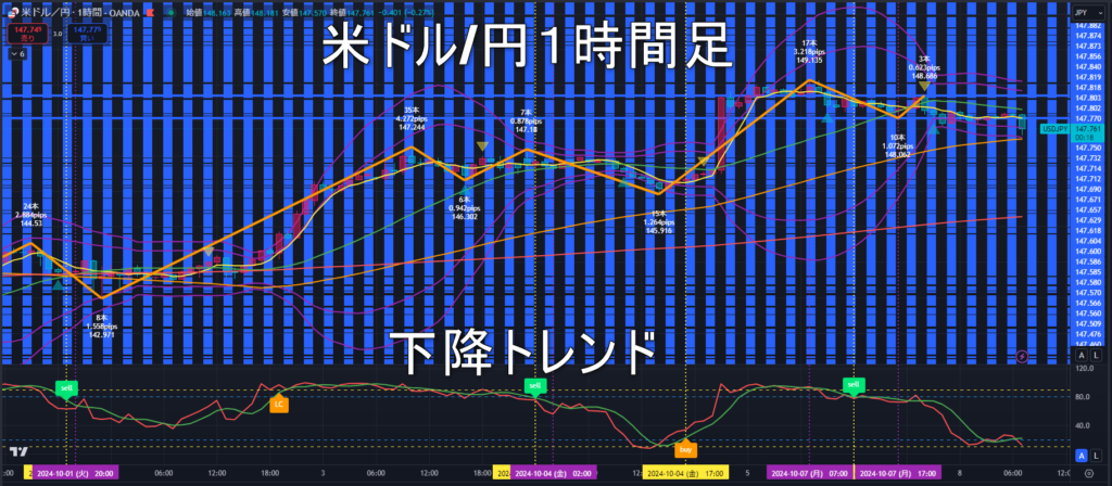 米ドル/円2024年10月8日（火）のトレンド判断