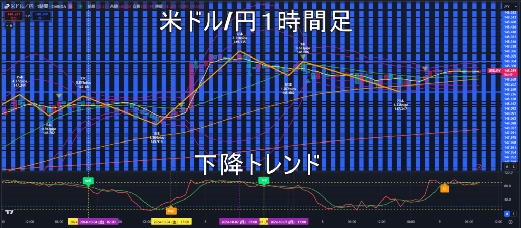 米ドル/円2024年10月9日（水）のトレンド判断