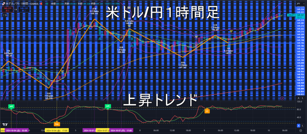 米ドル/円2024年10月10日（木）のトレンド判断