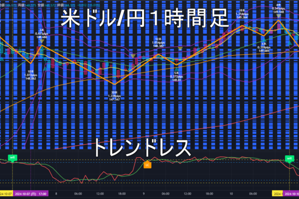 米ドル/円2024年10月11日（金）のトレンド判断