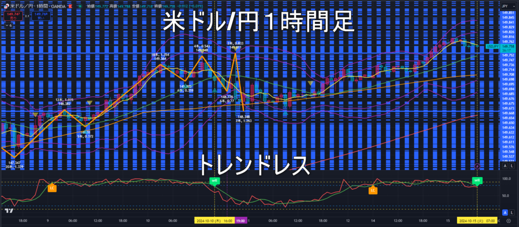 米ドル/円2024年10月15日（火）のトレンド判断