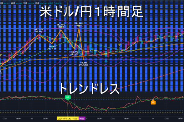 米ドル/円2024年10月15日（火）のトレンド判断