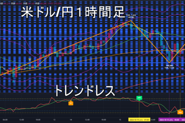 米ドル/円2024年10月16日（水）のトレンド判断