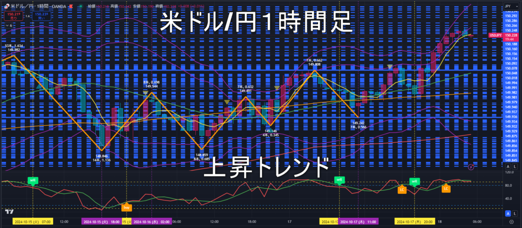 米ドル/円2024年10月18日（金）のトレンド判断