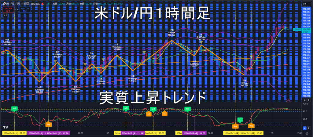 米ドル/円2024年10月22日（火）のトレンド判断