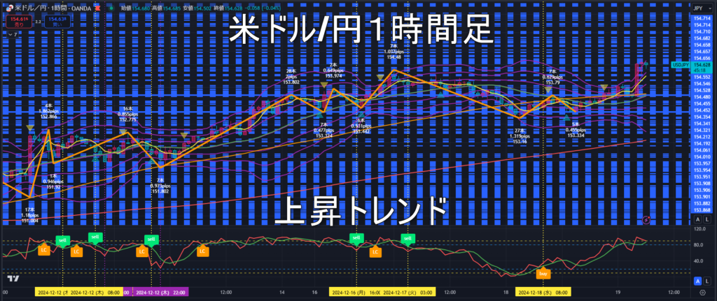 米ドル/円2024年12月19日（木）のトレンド判断