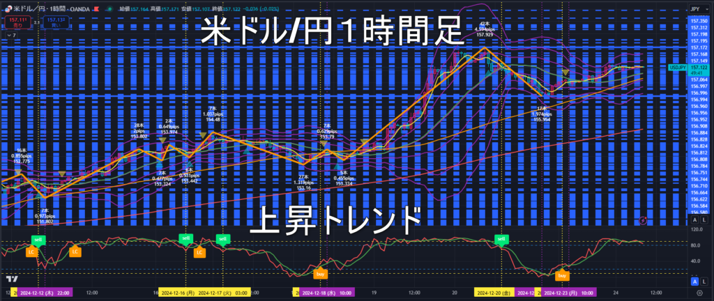 米ドル/円2024年12月24日（火）のトレンド判断