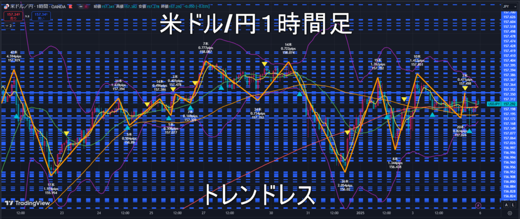 米ドル/円2025年1月6日（月）の見通し