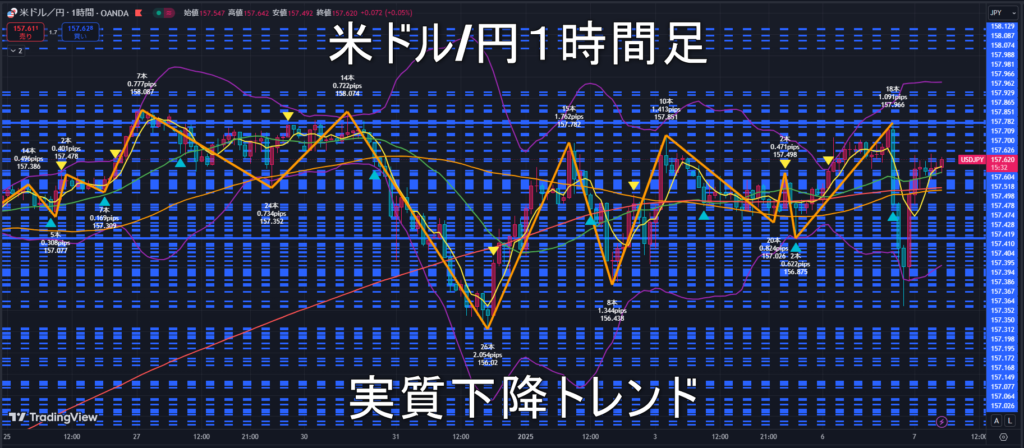 米ドル/円2025年1月7日（火）のトレンド判断