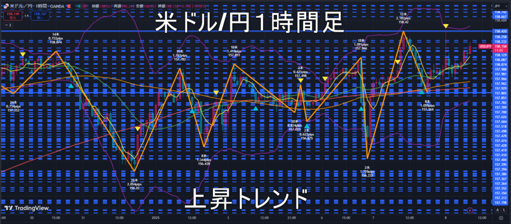 米ドル/円2025年1月8日（水）のトレンド判断