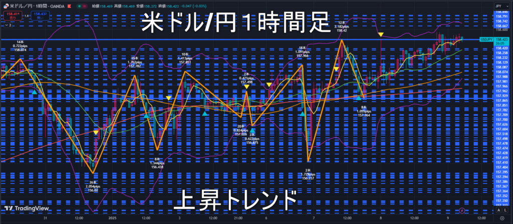 米ドル/円2025年1月9日（木）のトレンド判断