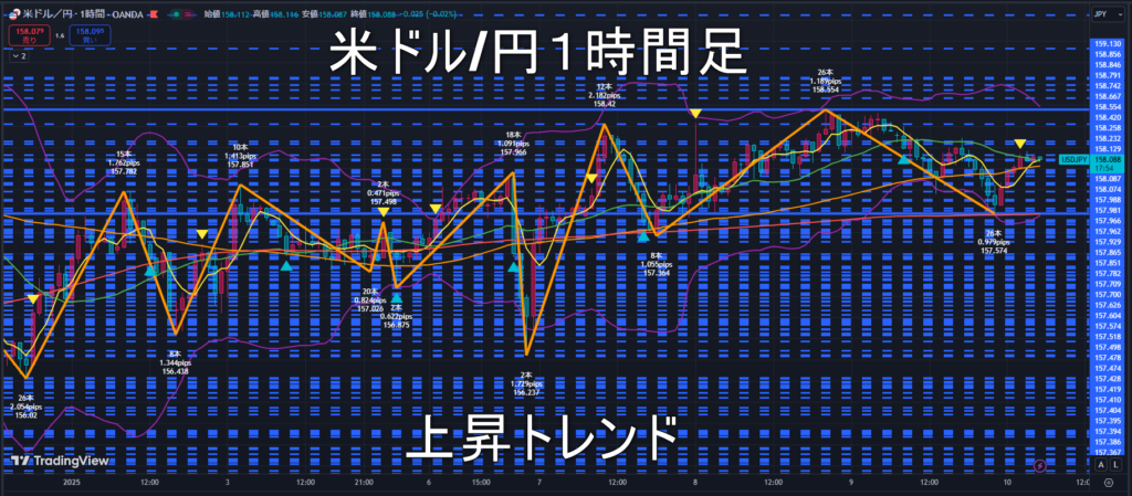 米ドル/円2025年1月10日（金）のトレンド判断