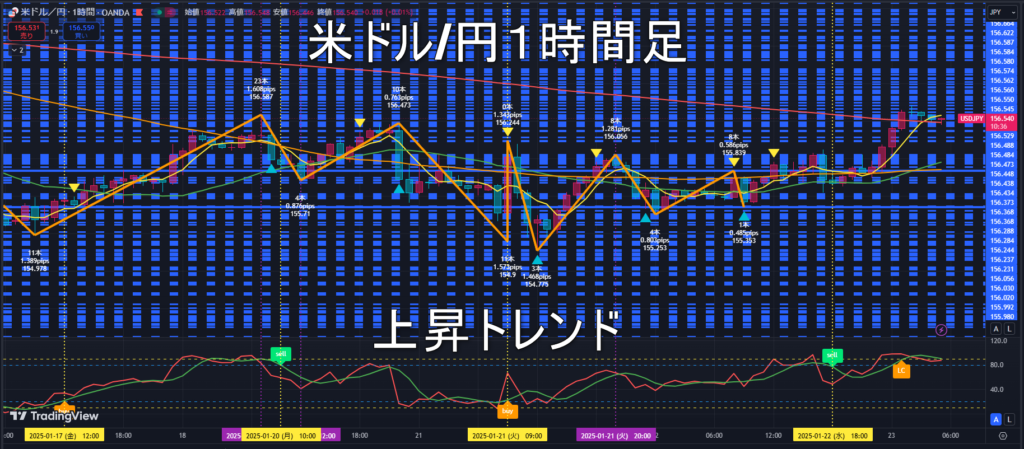 米ドル/円2025年1月23日（木）のトレンド判断