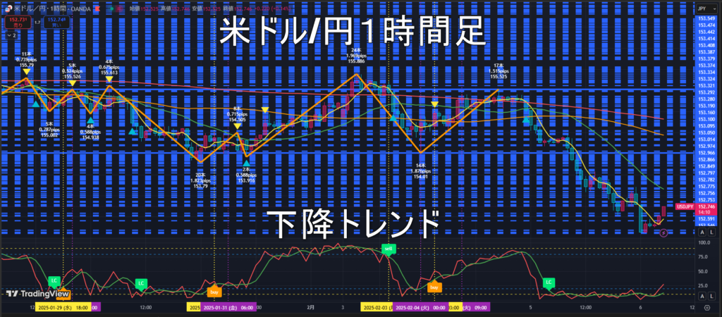 米ドル/円2025年2月6日（木）のトレンド判断