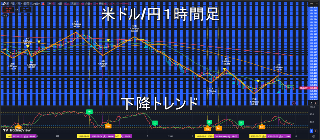 米ドル/円2025年2月10日（月）の見通し