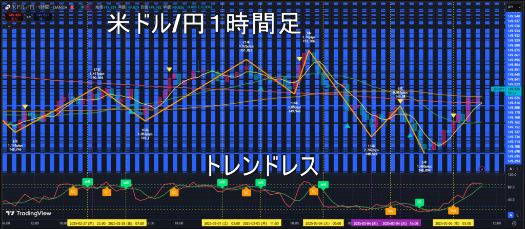 米ドル/円2025年3月5日（水）のトレンド判断