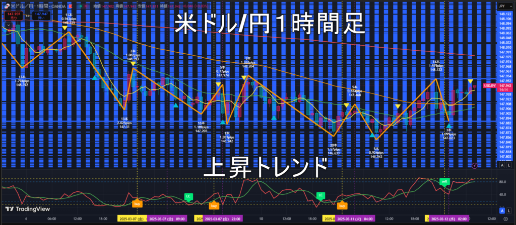 米ドル/円2025年3月12日（水）のトレンド判断