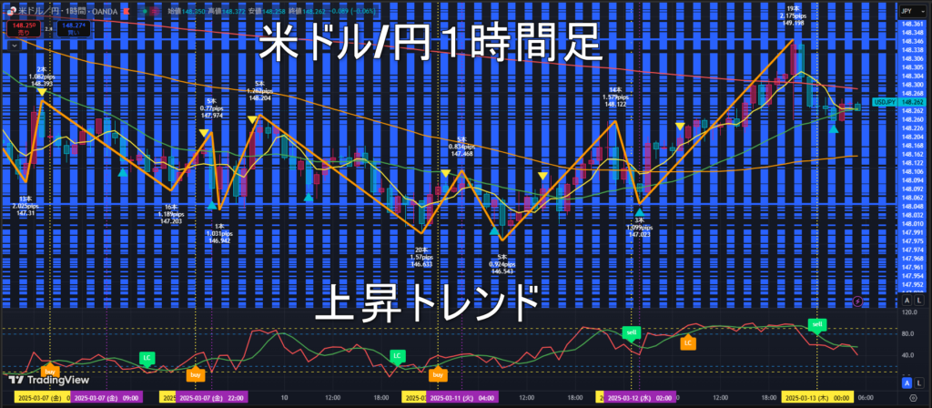 米ドル/円2025年3月13日（木）のトレンド判断