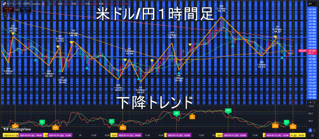 米ドル/円2025年3月14日（金）のトレンド判断