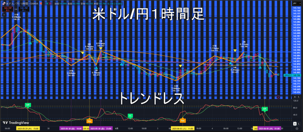 米ドル/円2025年6月5日（木）のトレンド判断